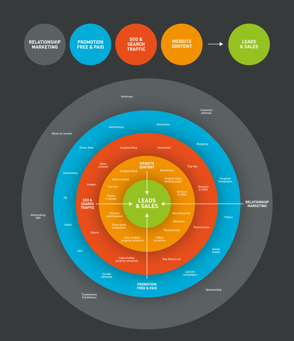 Marketing to website conversion funnel