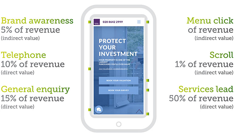 How iuser interaction on a website equals value