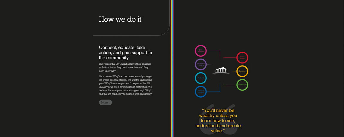 Responsive website design and development for Financial and wealth management company Wealthbuilders